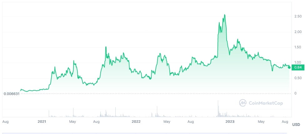 TWT/USD historical price chart