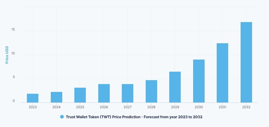 DigitalCoinPrice's TWT price prediction for 2023-2032