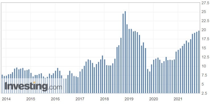 Инфляция в Турции, %