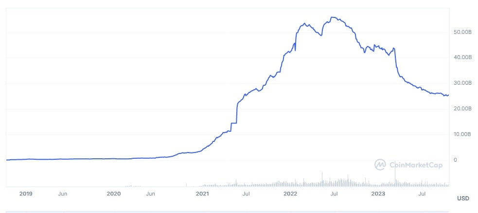 USD Coin price prediction 2023 2030 StormGain