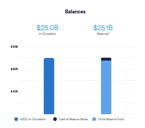 USDC's reserves