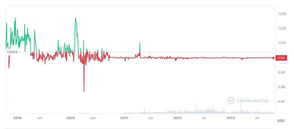 USDC/USD historical price chart