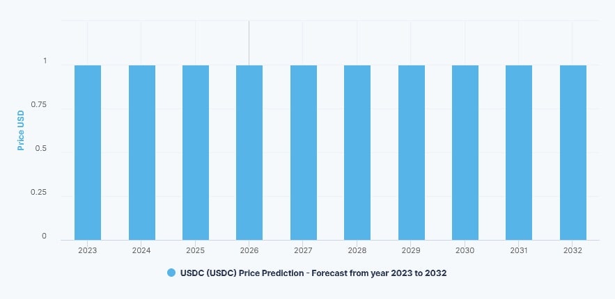 DigitalCoinPrice's USDC price prediction for 2023-2032