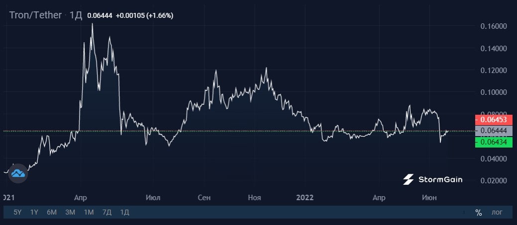 Image source: StormGain crypto exchange