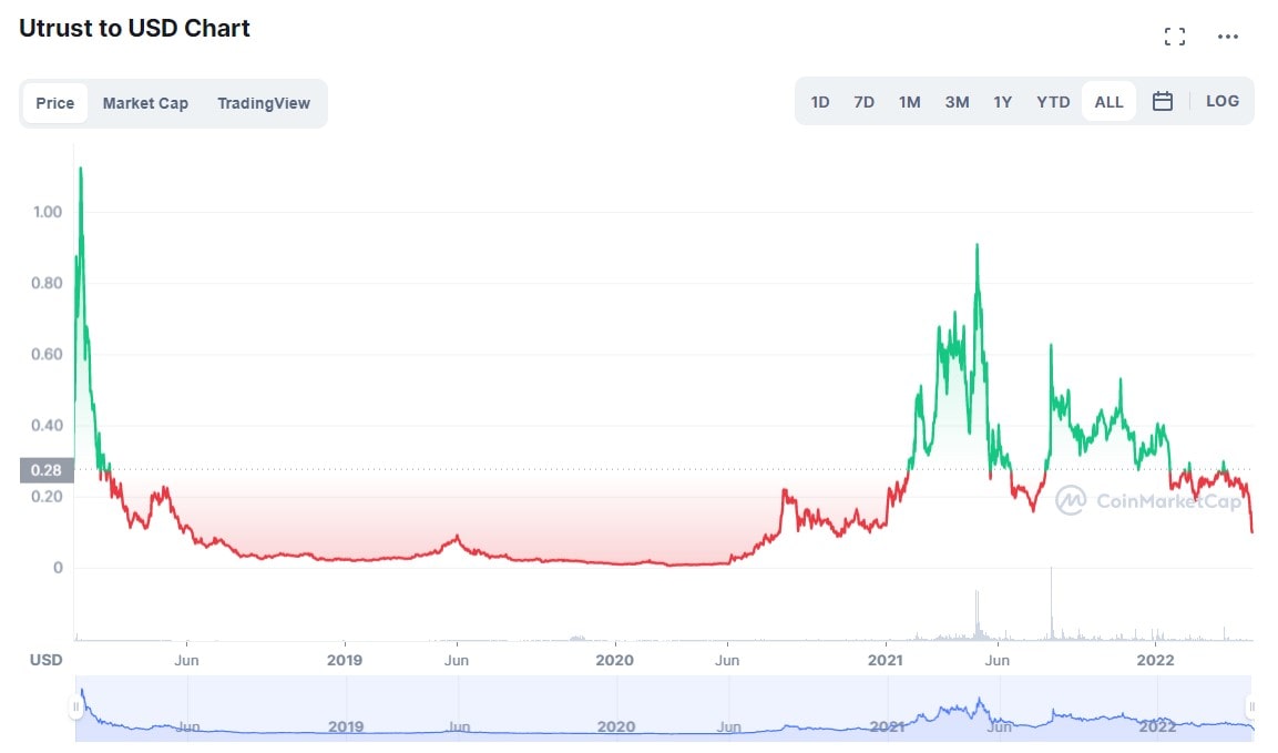 UTK/USD historical price chart