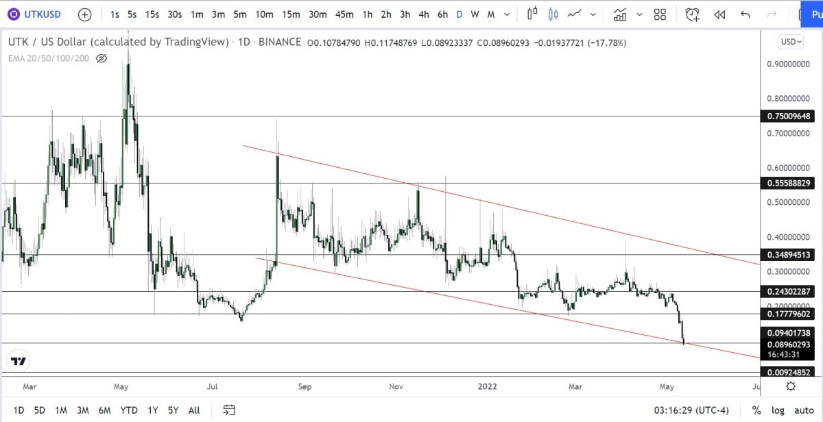 UTK/USD daily logarithmic chart