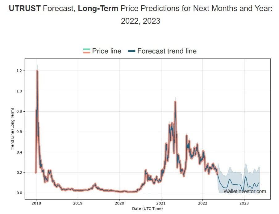 WalletInvestor's UTK price prediction for 2022-2023