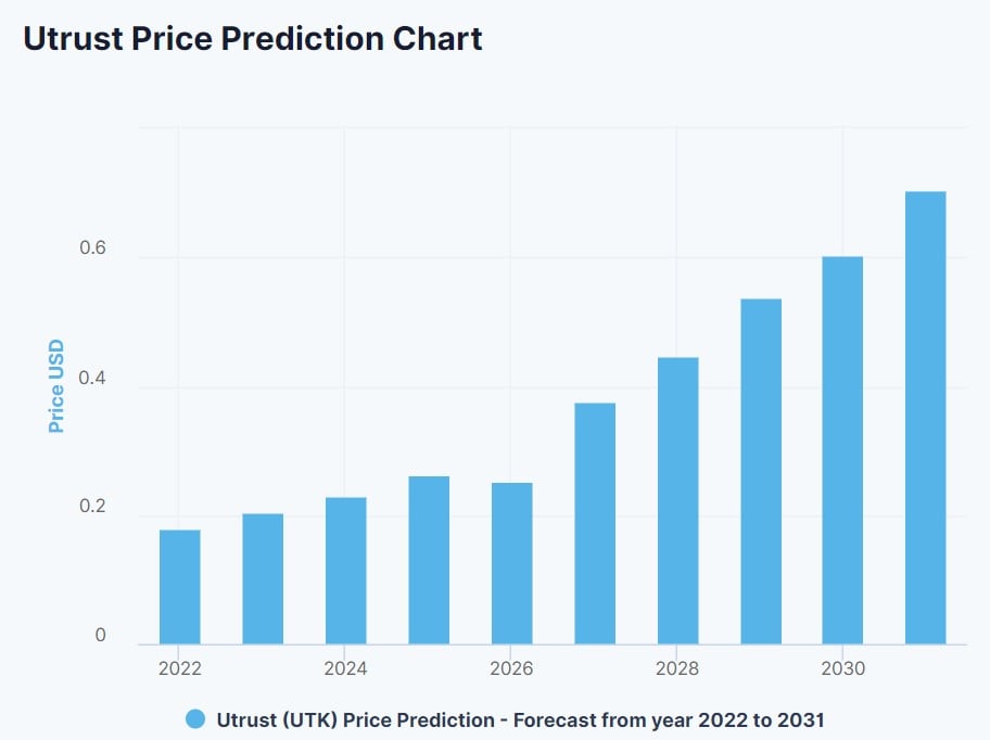 DigitalCoinPrice's UTK price prediction for 2022-2028