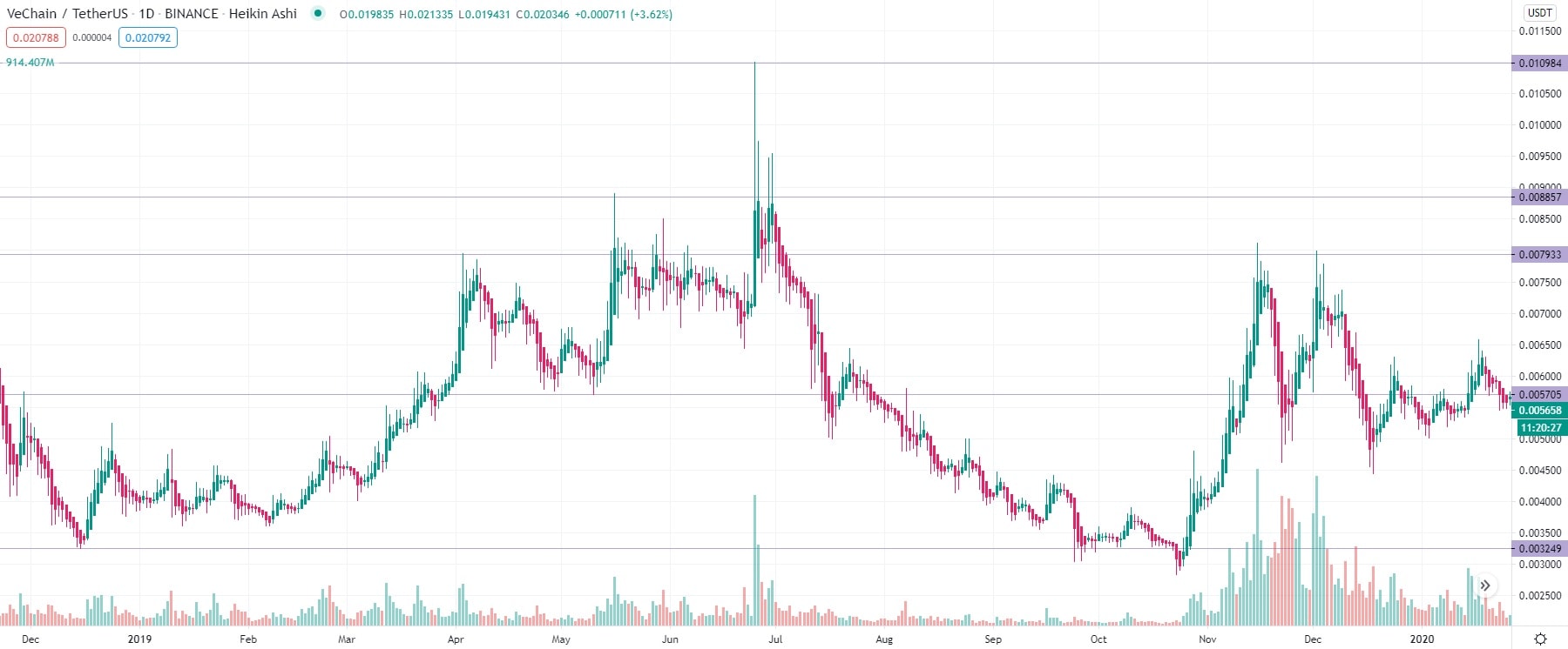 VET/USDT 2019 günlük grafiği