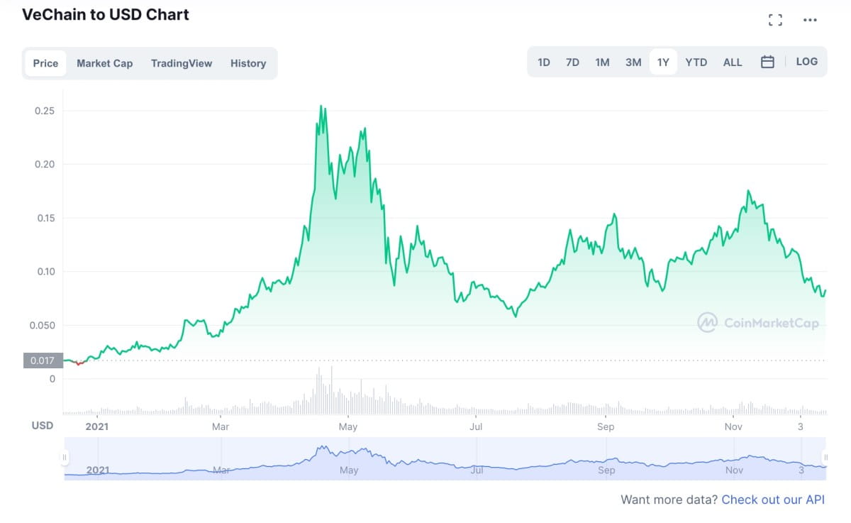 VeChain to USD Chart