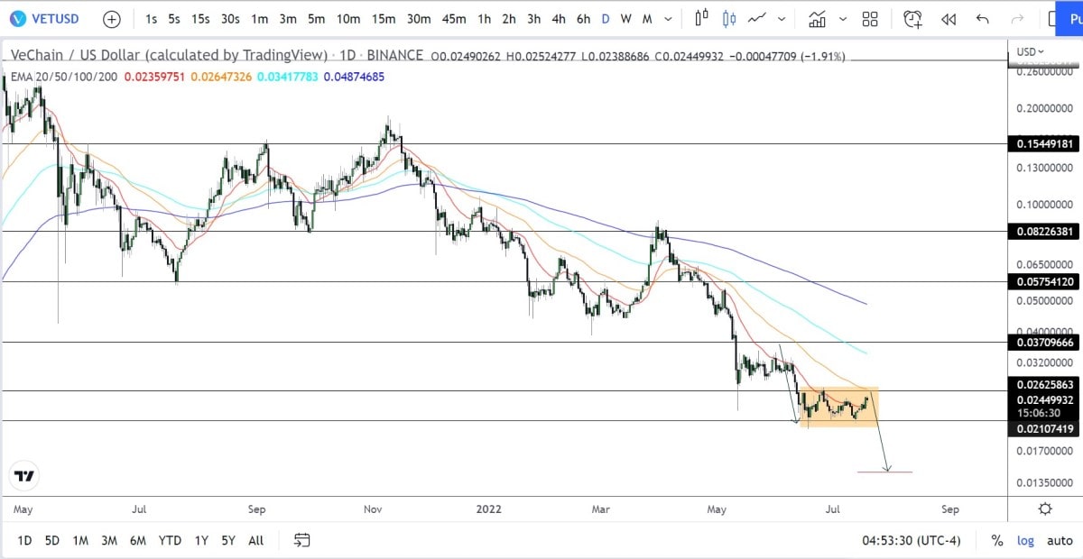 VET/USDT technical analysis