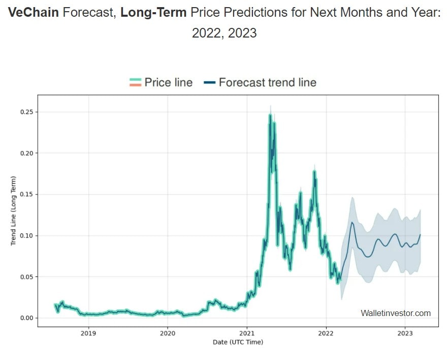 WalletInvestor's VeChain 2022-2023 price prediction.