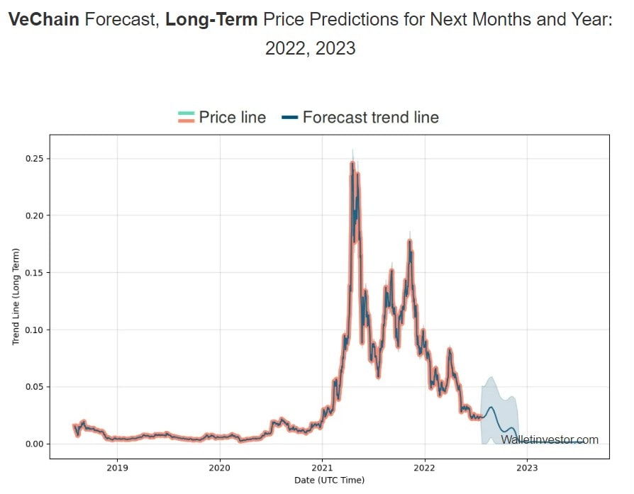 WalletInvestor's VeChain 2022-2023 price prediction.