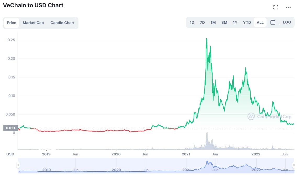 VeChain Price Prediction for 2022-2030. | StormGain