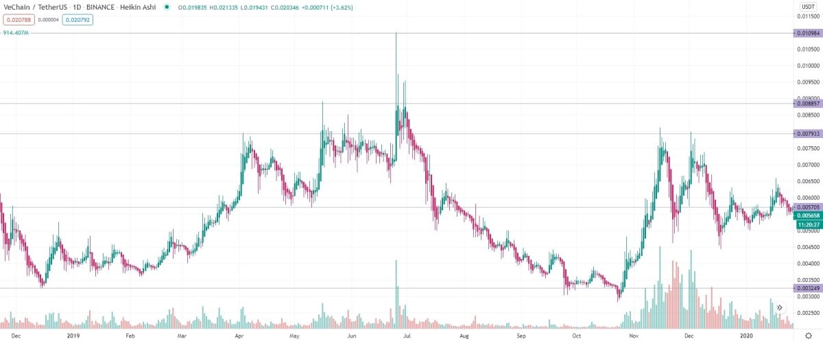 الرسم البياني اليومي‎ VET/USDT ‎لعام 2019