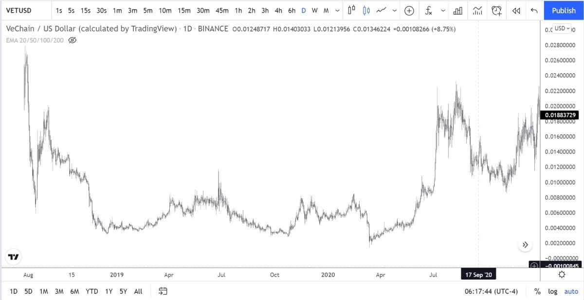  الرسم البياني اليومي‎ VET/USDT ‎لعام 2020