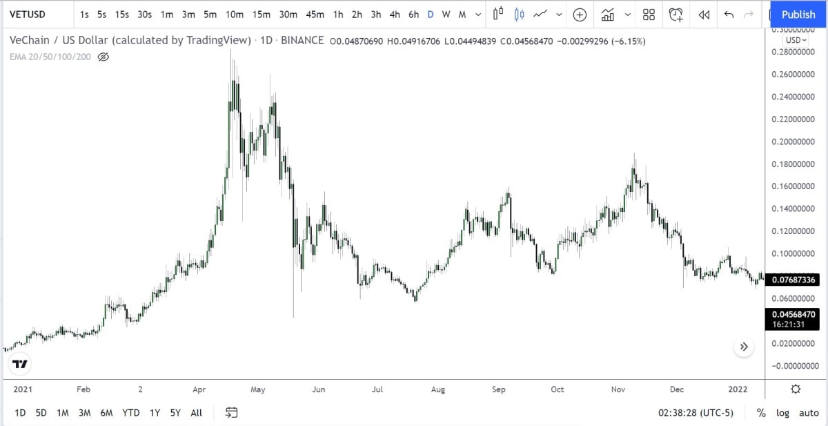 الرسم البياني اليومي لسعر‎ VET/USDT ‎في 2021