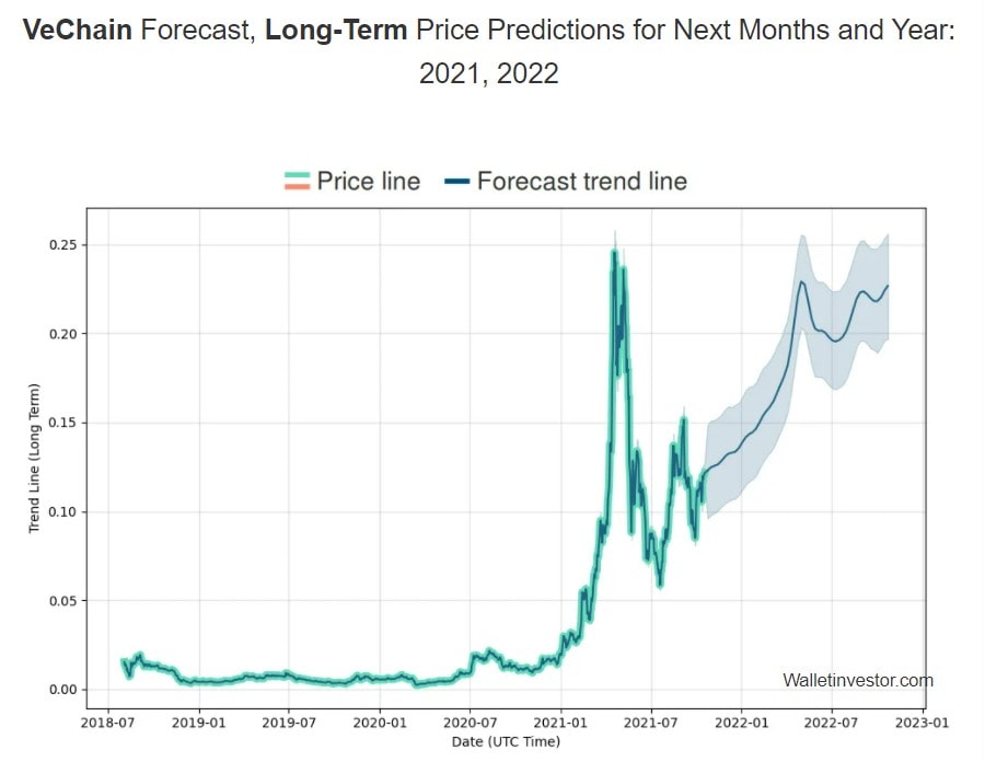 WalletInvestor's VeChain 2021-2022 price prediction.