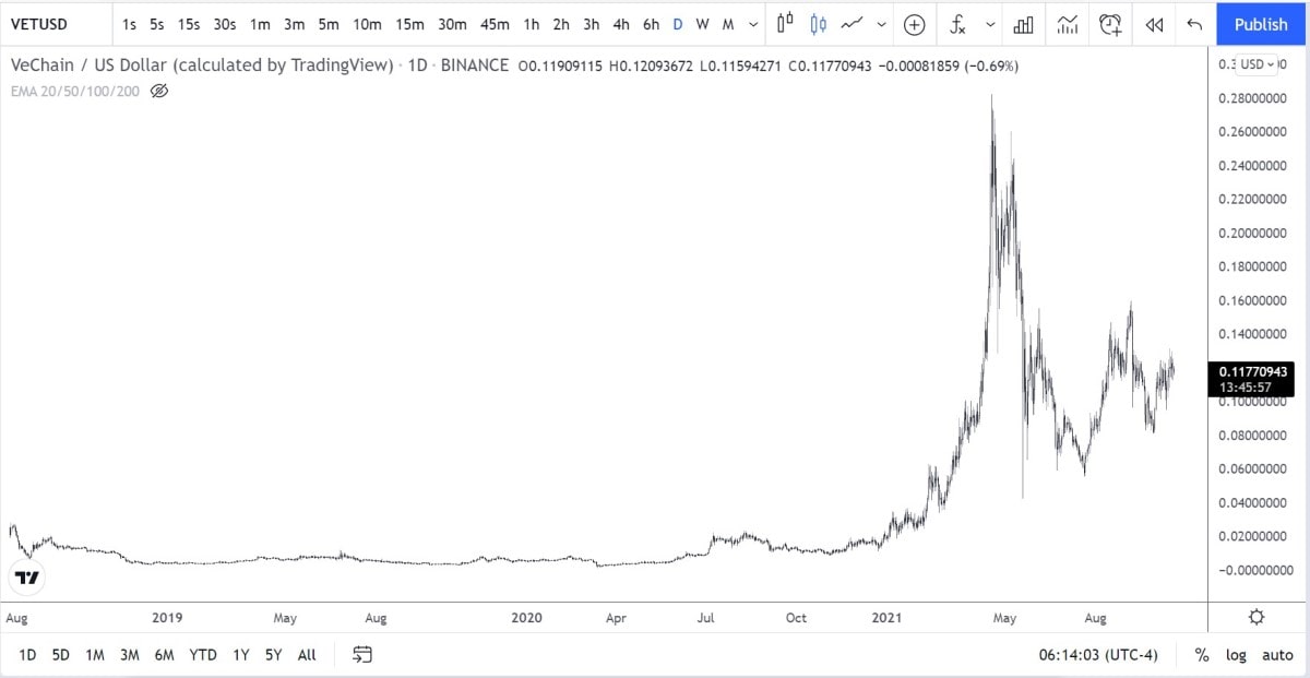 VET/USDT 2018-2021 için 3D fiyat grafiği