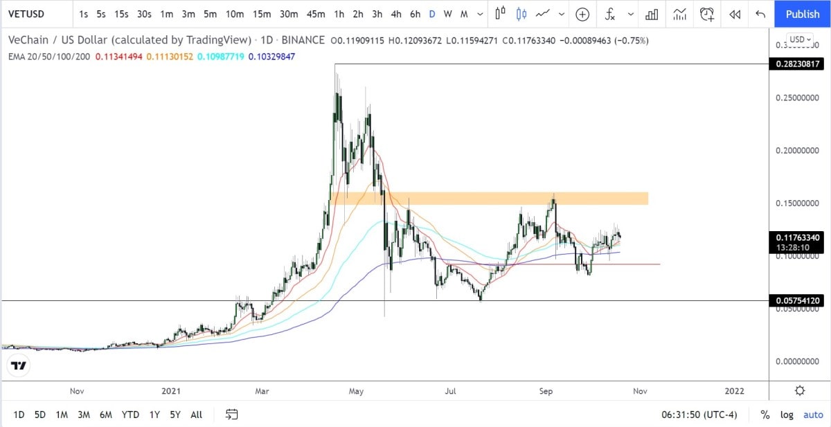 VET/USDT technical analysis