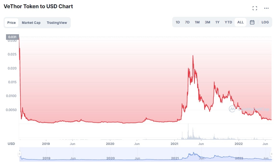 VTHO/USD historical price chart