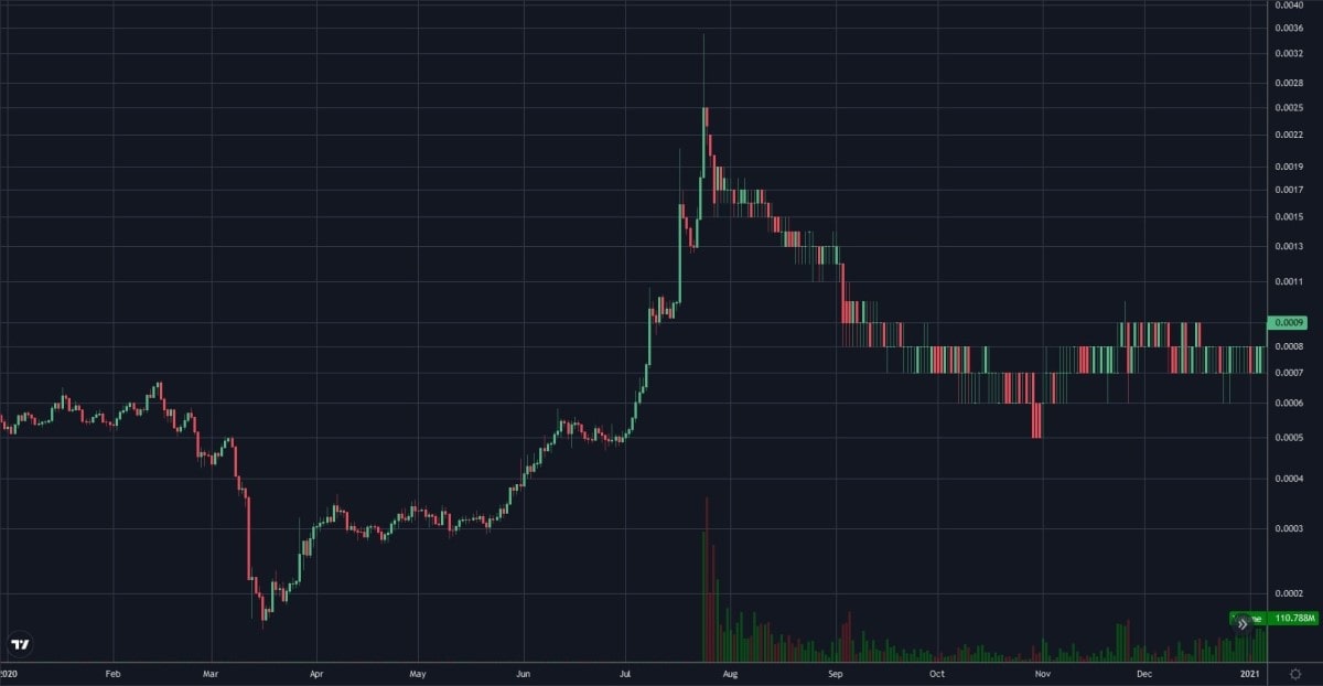 VTHO/USD daily logarithmic chart in 2020