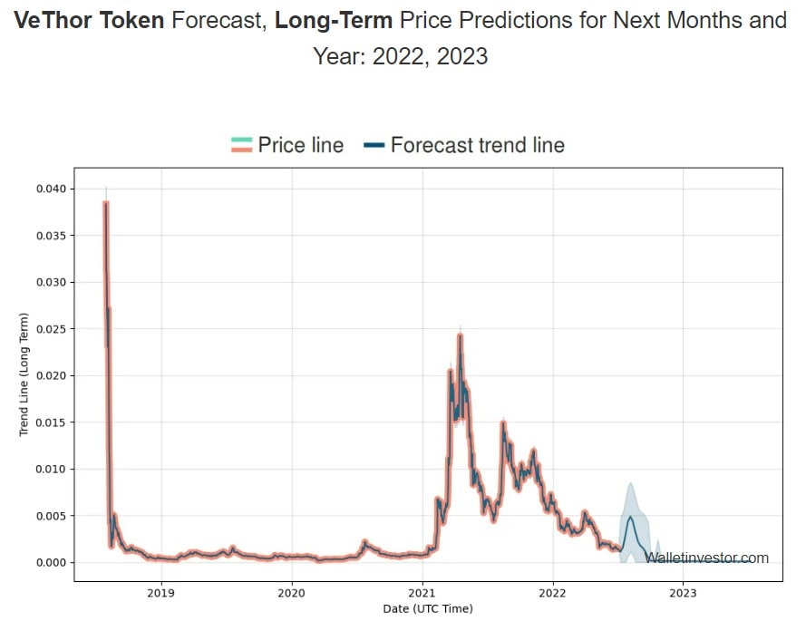 Wallet Investor's VTHO price prediction for 2022-2023