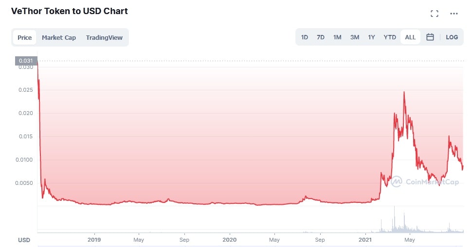 Gráfico histórico de preços do VTHO/USD