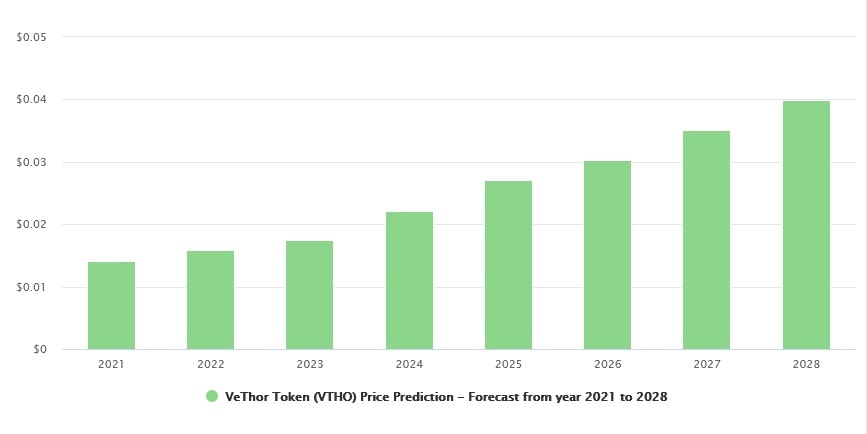 Predicción sobre el precio de VTHO ofrecida por DigitalCoinPrice para 2021-2028