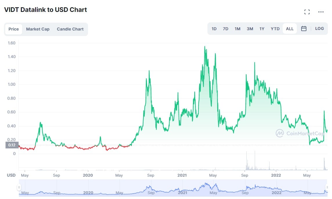 VIDT Price History