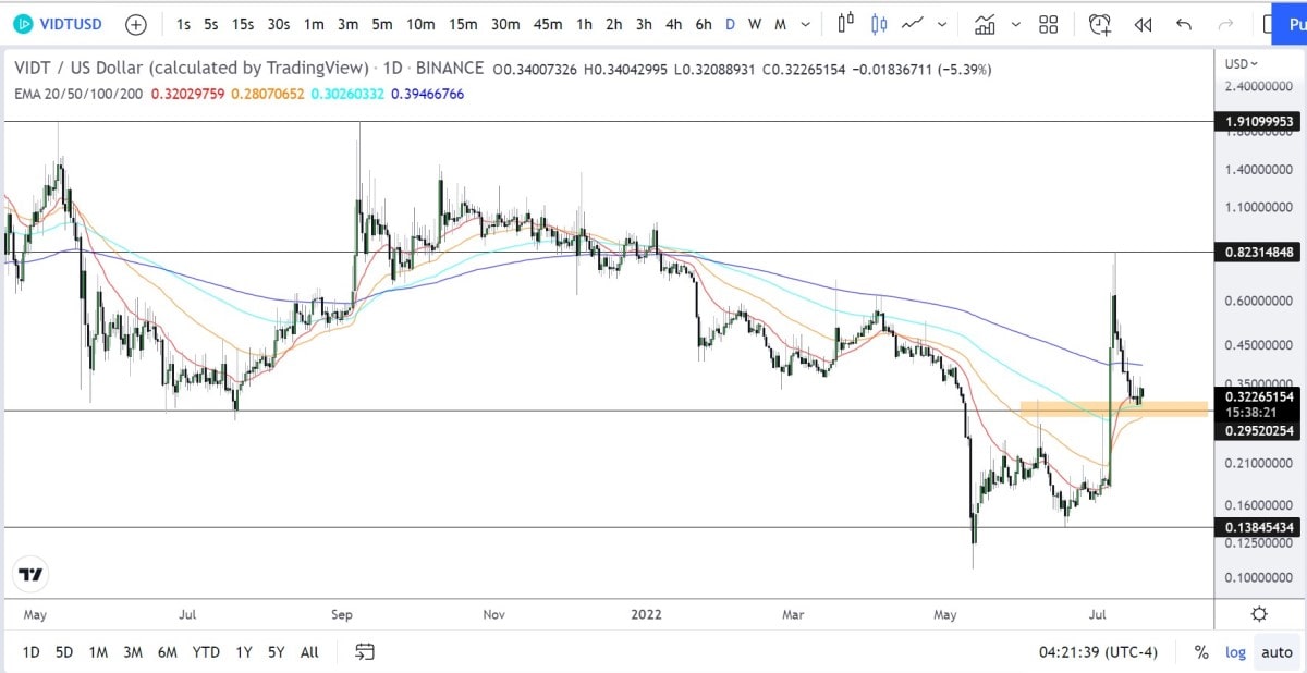 VIDT/USD daily logarithmic chart