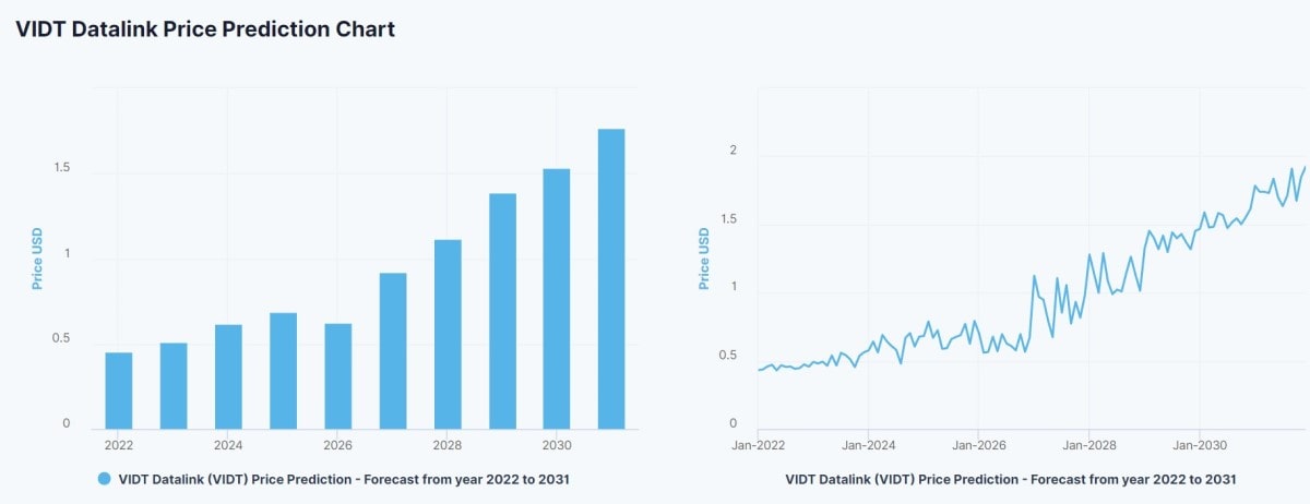 DigitalCoinPrice V-ID Price Prediction