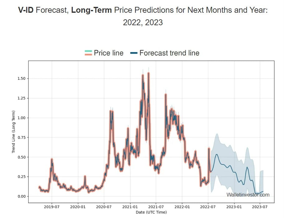 WalletInvestor V-ID Price Prediction