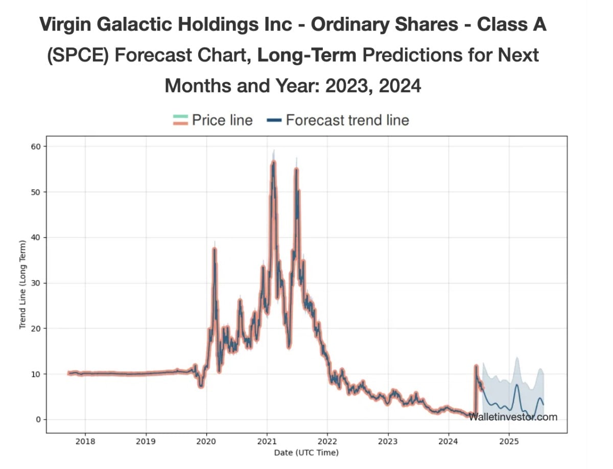 WalletInvestor's SPCE 2023-2024 price prediction