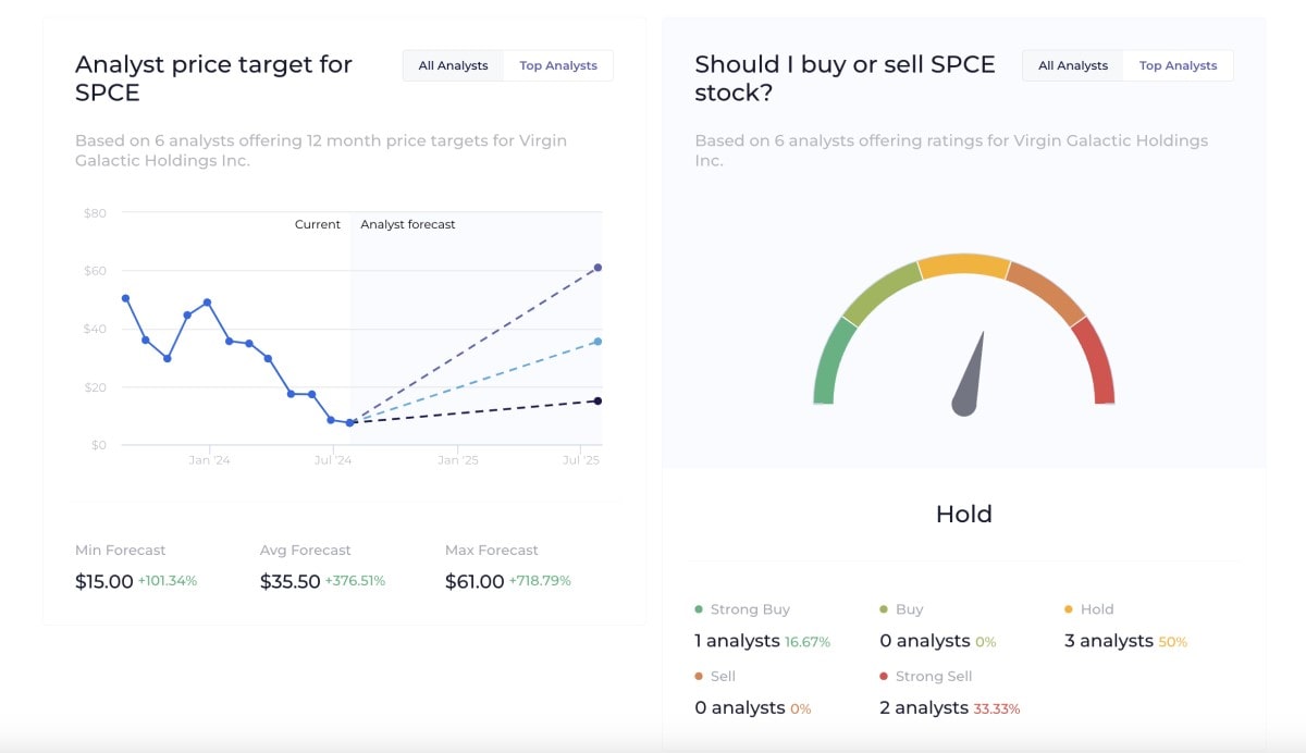 Wallstreetzen's SPCE price prediction