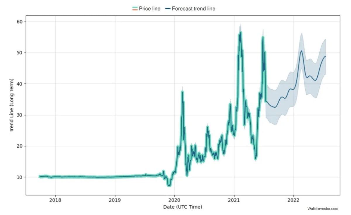 Virgin Galactic Stock (Spce) Predictions For 2021-2030 | Stormgain