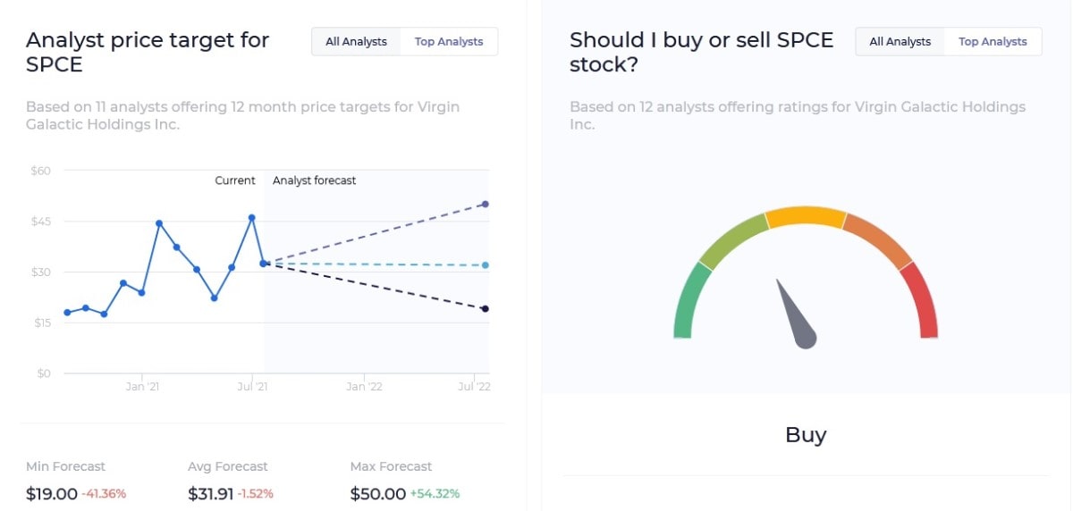 Virgin Galactic Stock (Spce) Predictions For 2021-2030 | Stormgain