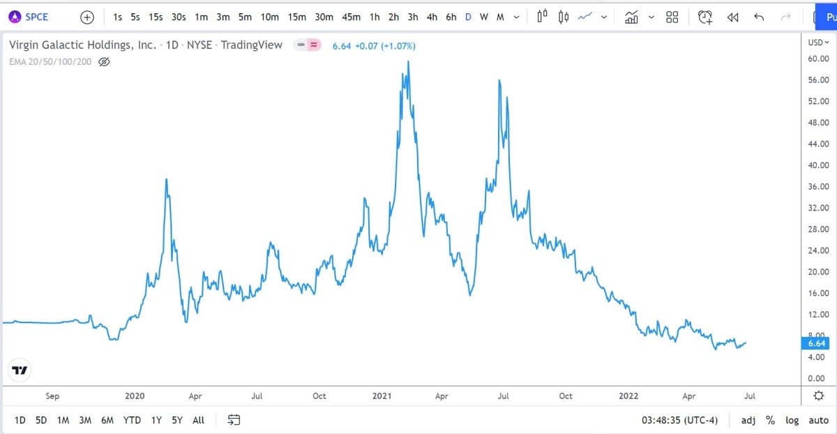 SPCE/USD historical price chart
