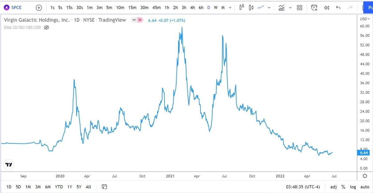 Virgin Galactic stock (SPCE) predictions for 2022-2030