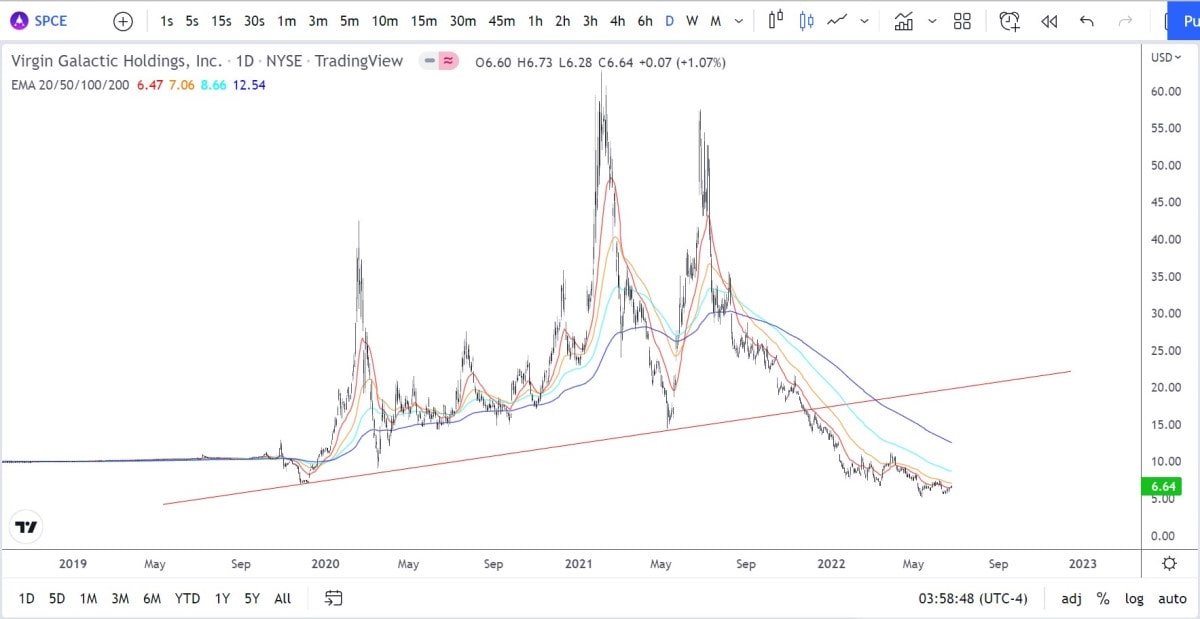 SPCE/USD daily logarithmic chart