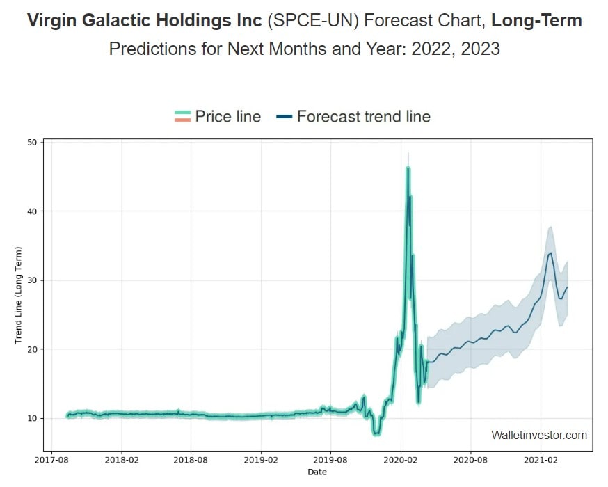 Virgin Galactic stock (SPCE) predictions for 2022-2030