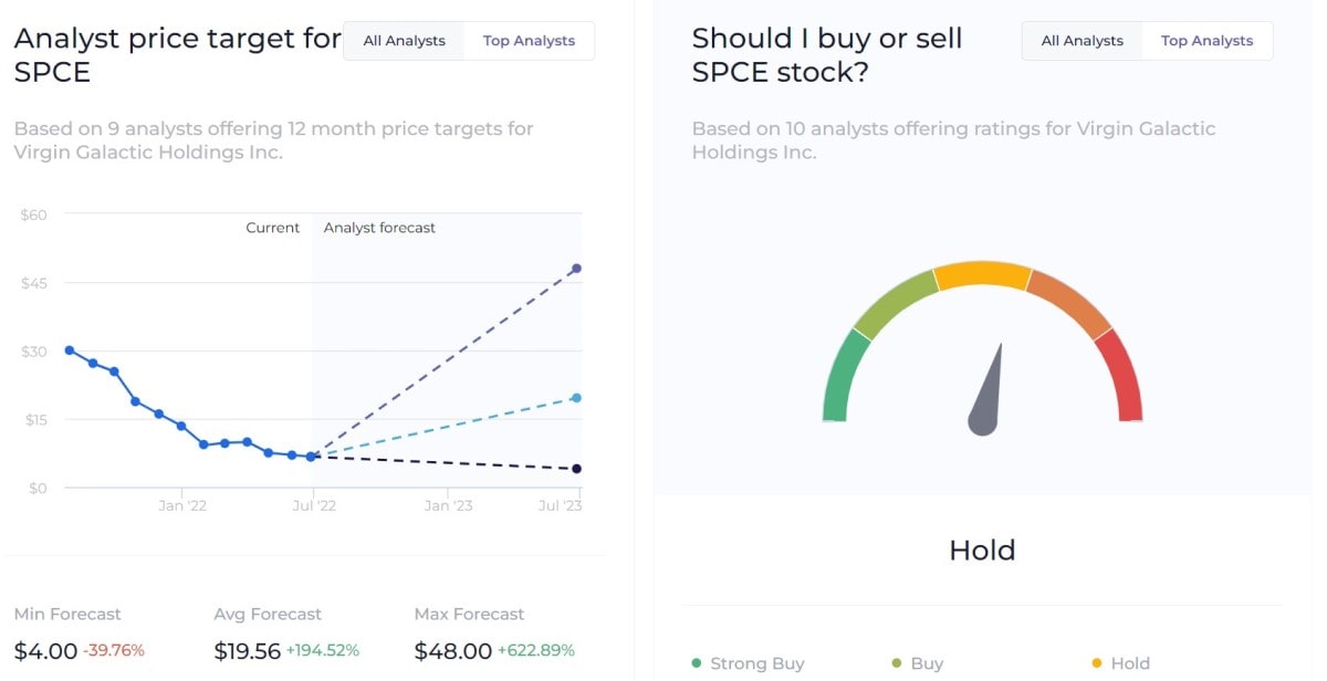 Wallstreetzen's SPCE price prediction