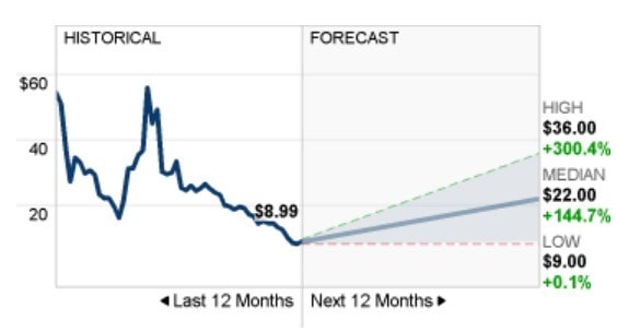 stock forecast 2025