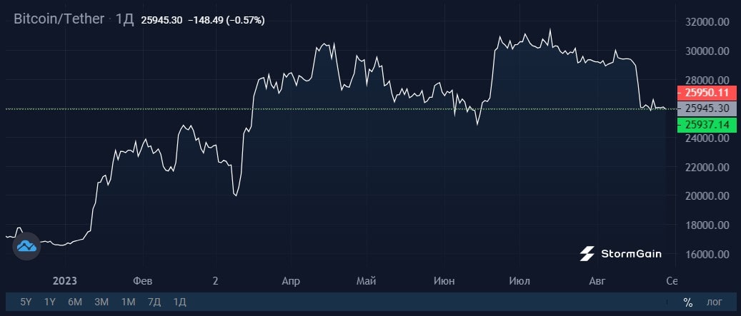 Image source: StormGain Cryptocurrency Exchange