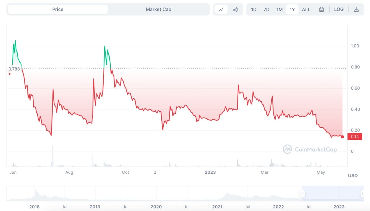 Voyager VGX Price Prediction 2023 2030 StormGain