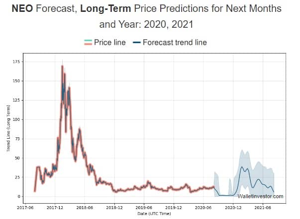 Neo Neo Price Prediction 2020 2022 2025 2030 Stormgain