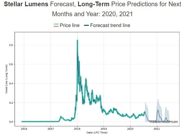 Predicción del precio de Stellar de WalletInvestor para 2020 - 2021.