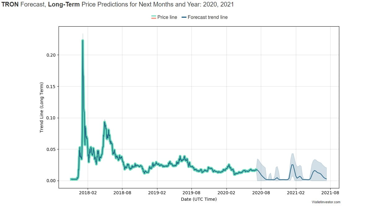 Previsão de preços da TRON 2020 - 2021 do WalletInvestor.