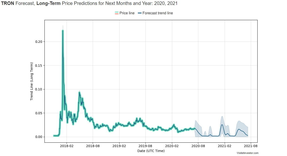 trn crypto price prediction