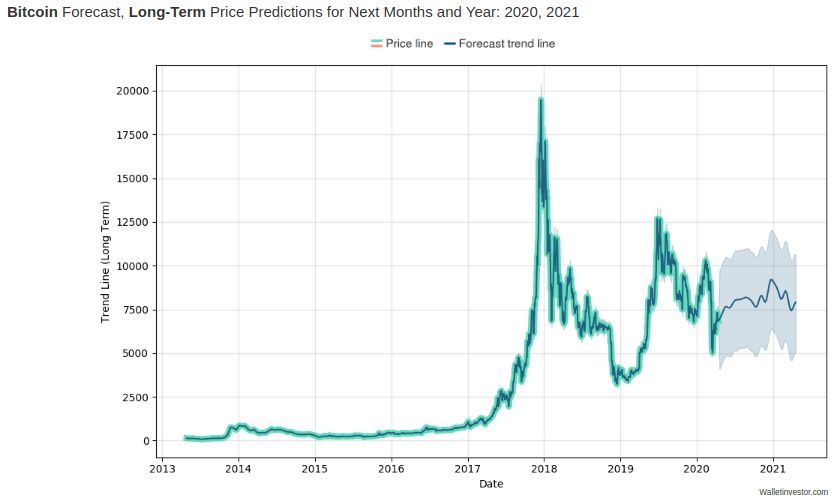 Prévision du prix du bitcoin (BTC) pour 2020-2040 | StormGain